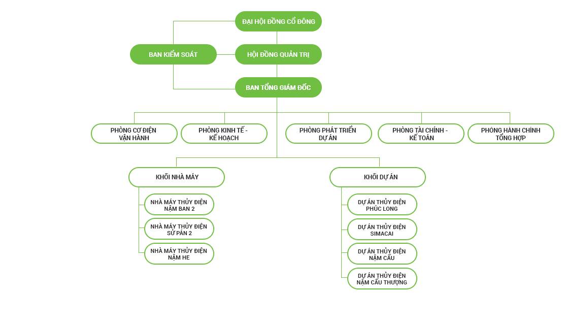 Organizational chart